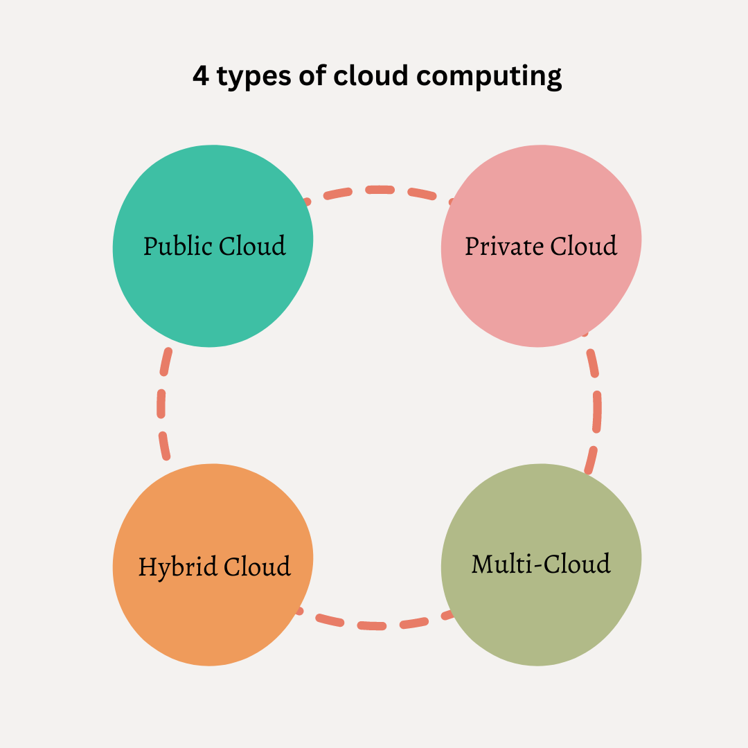 4 types of cloud computing