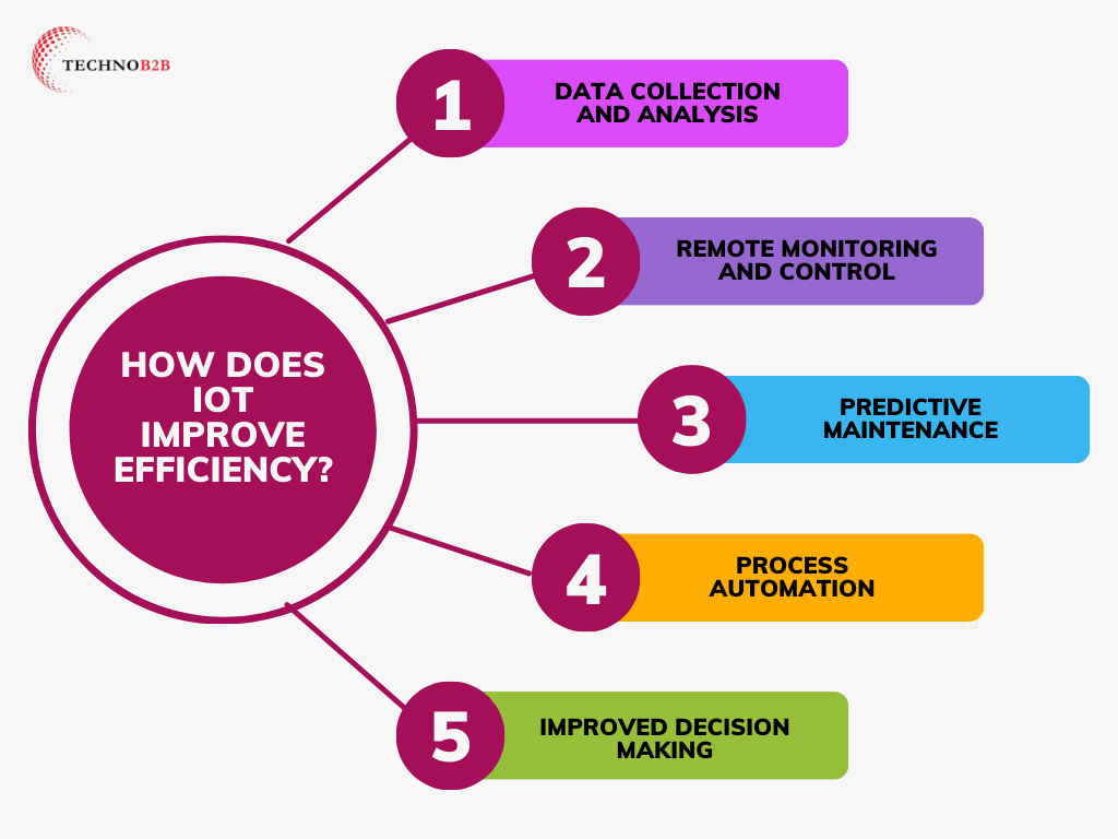How does IoT improve efficiency? 