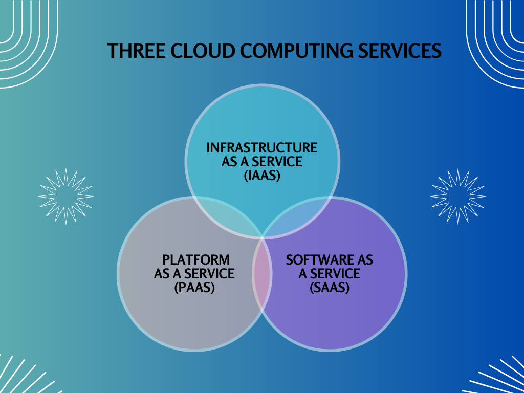 3 main types of cloud computing services