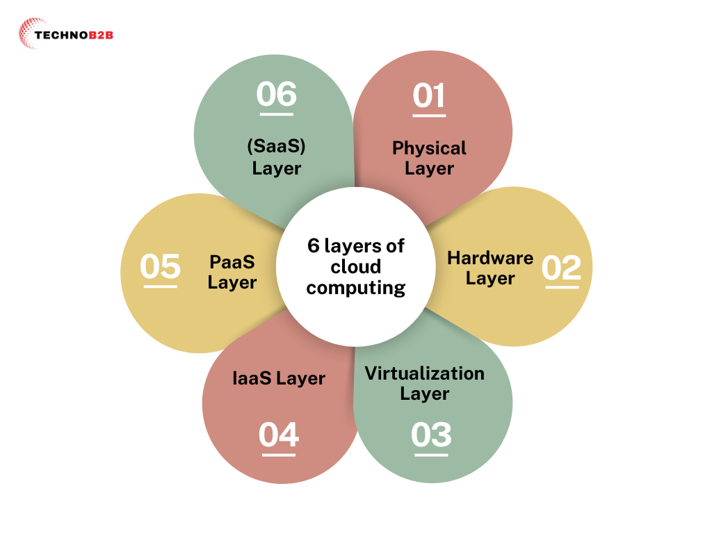 6 layers of cloud computing