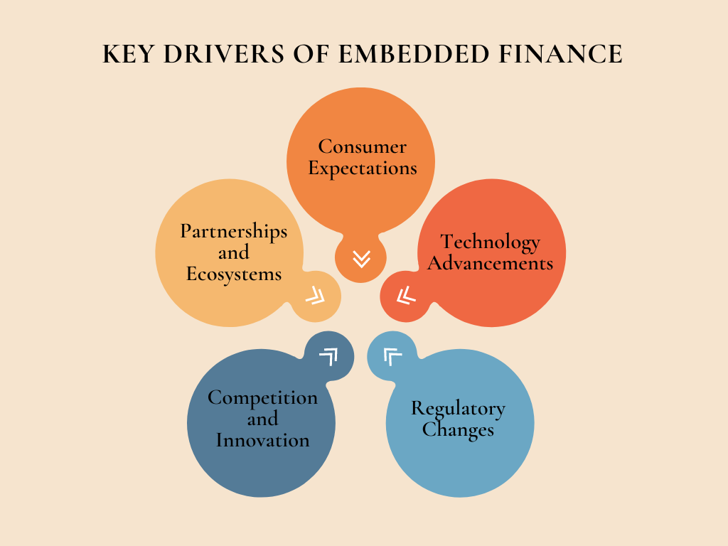 Key Drivers Of Embedded Finance