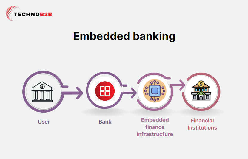 embedded banking